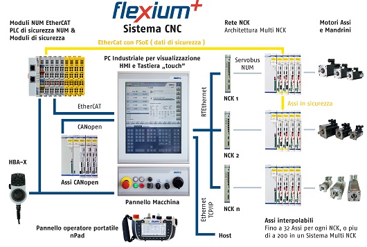 flexium sistema cnc