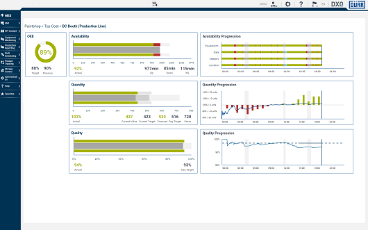 La produzione è sulla strada giusta grazie a DXQbusiness.intelligence di Dürr La produzione è sulla strada giusta grazie a DXQbusiness.intelligence di Dürr