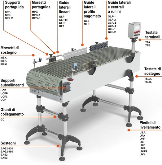 Componenti per conveyor: la gamma Elesa sempre più completa Componenti per conveyor: la gamma Elesa sempre più completa