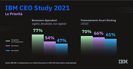 Studio IBM: la priorità dei CEO nelle aziende di successo è il capitale umano Studio IBM: la priorità dei CEO nelle aziende di successo è il capitale umano