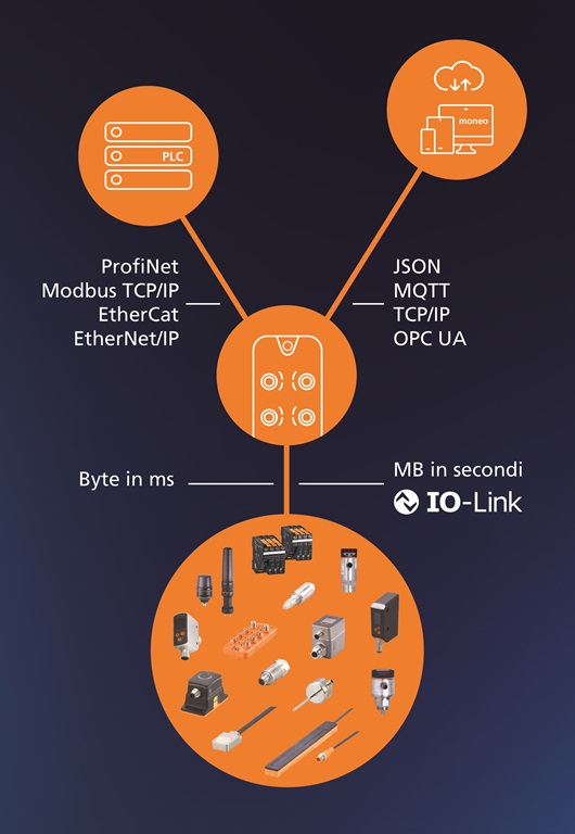 I master IO-Link di ifm electronic offrono un esclusivo &ldquo;percorso a Y&rdquo; per trasmettere direttamente, senza passare dal PLC, le informazioni ai sistemi SCADA, MES, ERP, CMMS e Cloud.
